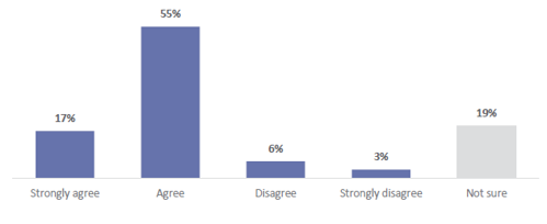 Figure 48 is a graph showing parent and whānau agreement about whether their child feels included when they're learning about ANZ Histories. 17% of parents and whānau strongly agree that their child feels included when they're learning about ANZ Histories.  55% of parents and whānau agree that their child feels included when they're learning about ANZ Histories.  6% of parents and whānau disagree that their child feels included when they're learning about ANZ Histories. 3% of parents and whānau strongly disagree that their child feels included when they're learning about ANZ Histories. 19% are not sure.