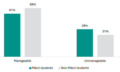 Figure 79 is a graph showing Māori and non-Māori student views on whether their NCEA Level 1 workload is manageable.      61% of Māori students report their workload is manageable, 69% of non-Māori students report the same.   39% of Māori students report workload is unmanageable, 31% of non-Māori students report the same.