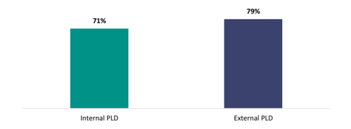 Figure 14 shows the proportion of teachers who report that internal and external PLD has helped motivate them to use what they learnt. 71 percent say internal PLD helped motivate them to use what they learnt, compared to 79 percent for external PLD.