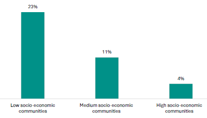 Figure 7 is a graph showing the proportions of schools offering unit standards in a quarter or more of their NCEA Level 1 courses, by socio-economic communities.      23% of schools in low socio-economic communities are offering unit standards in a quarter or more of their NCEA Level 1 courses.   11% of schools in medium socio-economic communities are offering unit standards in a quarter or more of their NCEA Level 1 courses.   4% of schools in high socio-economic communities are offering unit standards in a quarter or more of their NCEA Level 1 courses.