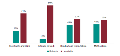 Figure 14 is a graph showing employer views on whether NCEA Level 1 is a reliable measure       29% of employers report it is a reliable measure of knowledge and skills, 71% report it isn’t.   10% of employers report it is a reliable measure of attitude to work, 90% report it isn’t.    43% of employers report it is a reliable measure of reading and writing skills, 57% report it isn’t.    45% of employers report it is a reliable measure of maths skills, 55% report it isn’t.