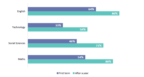 Figure 43 is a graph showing the subject areas primary school new teachers showed the largest confidence growth, both after the first term and after a year.  64% showed a growth in confidence after the first term in English and 86% showed a growth in confidence after a year in the job. 33% showed a growth in confidence in technology after the first term and 56% showed a growth in confidence after a year in the job. 46% showed a growth in confidence in Social Sciences after the first term and 71% showed a growth in confidence after a year in the job. 54% showed a growth in confidence in maths after the first term and 80% showed a growth in confidence after a year in the job.