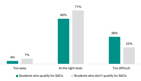 Figure 86 is a graph showing student views on NCEA Level 1 learning level, by students who do and don’t qualify for SACs.      4% of students who qualify for SACs report NCEA Level 1 is too easy, 7% of non-SACs students report the same.    60% of students who qualify for SACs report NCEA Level 1 is at the right level, 71% of non-SACs students report the same.    36% of students who qualify for SACs report NCEA Level 1 is too difficult, 22% of non-SACs students report the same.