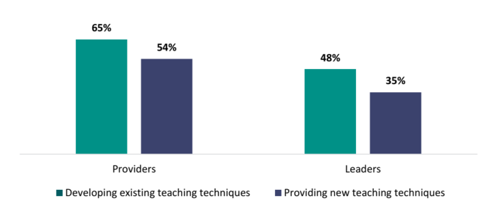 Figure 20 shows proportion of PLD providers and school leaders who report they focus on developing existing teaching techniques and providing new ones.  65 percent of PLD providers and 48 percent of leaders report that they always focus on developing existing teaching techniques.  54 percent of PLD providers and 35 percent of leaders report that they always focus on providing new teaching techniques.