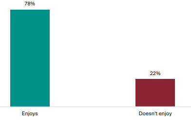 Figure 46 is a graph showing student views on whether they are enjoying their learning.  78% students report they enjoy learning, 22% report they don’t.