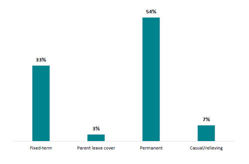 Figure 28 is a graph showing the employment agreement types for new teachers.   33% of new teachers are on fixed term contracts, 3% are on parent leave cover. 54% are on permanent contracts and 7% are casual/relieving contracts.
