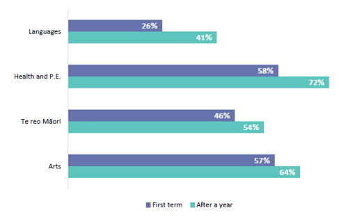 Figure 44 is a graph showing the subject areas primary teachers showed the smallest confidence growth both in the first term and then after a year.  26% of primary new teachers showed confidence in the subject area of languages after a term and 41% after a year. 58% of primary new teachers showed confidence in the subject area of Health and PE after a term and 72% after a year. 46% of primary new teachers showed confidence in the subject area of Te Reo Māori after a term and 54% after a year. And, 57% of primary new teachers showed confidence in the subject area of The Arts after a term and 64% after a year.