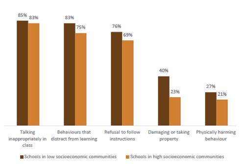 Figure twelve shows behaviours seen at least every day by teachers in schools in high and low socioeconomic communities. 85% of teachers in schools in low socioeconomic communities, and 83% of teachers in schools in high socioeconomic communities report ‘talking inappropriately in class’ is happening everyday or more. 83% of teachers in schools in low socioeconomic communities, and 75% of teachers in schools in high socioeconomic communities report ‘behaviours that distract from learning’ is happening everyday or more. 76% of teachers in schools in low socioeconomic communities, and 69% of teachers in schools in high socioeconomic communities report ‘refusal to follow instructions’ is happening everyday or more. 40% of teachers in schools in low socioeconomic communities, and 23% of teachers in schools in high socioeconomic communities report ‘damaging or taking property’ is happening everyday or more. 27% of teachers in schools in low socioeconomic communities, and 21% of teachers in schools in high socioeconomic communities report ‘physically harming behaviour’ is happening everyday or more.