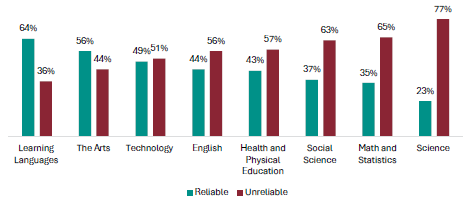 Figure 23 is a graph showing teacher views on whether NCEA Level 1 is a reliable measure of student knowledge and skills, by learning area.      For Learning Languages, 64% of teachers report NCEA Level 1 is a reliable measure of student knowledge and skills, 36% report it is unreliable.   For the Arts, 56% of teachers report NCEA Level 1 is a reliable measure of student knowledge and skills, 44% report it is unreliable.   For Technology, 49% of teachers report NCEA Level 1 is a reliable measure of student knowledge and skills, 51% report it is unreliable.   For English, 44% of teachers report NCEA Level 1 is a reliable measure of student knowledge and skills, 56% report it is unreliable.   For Health and Physical Education, 43% of teachers report NCEA Level 1 is a reliable measure of student knowledge and skills, 57% report it is unreliable.   For Social Science, 37% of teachers report NCEA Level 1 is a reliable measure of student knowledge and skills, 63% report it is unreliable.   For Maths and Statistics, 35% of teachers report NCEA Level 1 is a reliable measure of student knowledge and skills, 65% report it is unreliable.   For Science, 23% of teachers report NCEA Level 1 is a reliable measure of student knowledge and skills, 77% report it is unreliable.