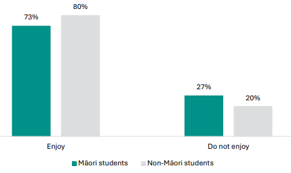 Figure 78 is a graph showing Māori and non-Māori student views on whether they are enjoying their NCEA Level 1 learning.      73% of Māori students report they enjoy their learning, 80% of non-Māori students who report the same.    27% of Māori students report they do not enjoy their learning, 20% of non-Māori students who report the same.