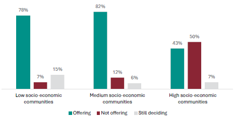 Figure 3 is a graph showing the proportion of leaders offering NCEA Level 1 qualification in 2025, by socio-economic community.      In low socio-economic communities, 78% of schools are offering NCEA Level 1 next year, 7% are not, 15% are still deciding.    In medium socio-economic communities, 82% of schools are offering NCEA Level 1 next year, 12% are not, 6% are still deciding.   In high socio-economic communities, 43% of schools are offering NCEA Level 1 next year, 50% are not, 7% are still deciding.