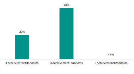 Figure 4 is a graph showing the proportion of schools offering 2, 3, or 4 achievement standards.      32% of schools are offering four achievement standards, 68% are offering three achievement standards, and less than 1% offer two achievement standards.