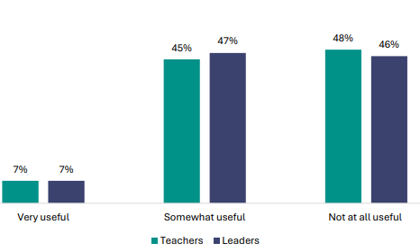 Figure 108 is a graph showing teacher and leader views on the usefulness of the NZQA moderation reports.      7% of teachers report they find NZQA moderation reports  very useful, 55% of leaders report the same.    45% of teachers report they find NZQA moderation reports somewhat useful, 23% of leaders report the same.    48% of teachers report they find NZQA moderation reports not at all useful, 22% of leaders report the same.