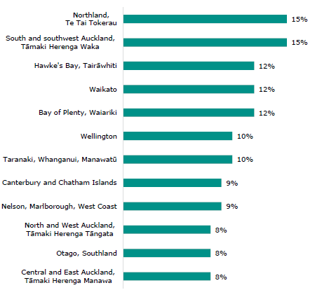 Figure 7 is a graph showing the percentage of chronic absence by regions in Term 2 of 2024. There was 15 percent chronic absence in Northland, Te Tai Tokerau; 15 percent in South and Southwest Auckland, Tāmaki Herenga Waka; 12 percent in Hawke’s Bay, Tairāwhiti; 12 percent in Waikato; 12 percent in Bay of Plenty, Waiariki; 10 percent in Wellington; 10 percent in Taranaki, Whanganui, Manawatū; 9 percent in Canterbury and Chatham Islands; 9 percent in Nelson, Marlborough, West Coast; 8 percent in North and West Auckland, Tāmaki Herenga Tāngata; 8 percent on Otago, Southland; and 8 percent in Central and East Auckland, Tāmaki Herenga Manawa.