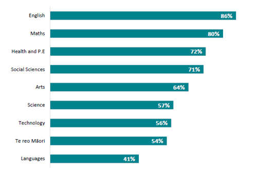 Figure 42 is a graph showing primary new teachers reported confidence in subject areas after a year on the job.   Primary new teachers reported the following levels of confidence: English 86%, Maths 80%, Health and PE 72%, Social Sciences 71%, The Arts 64%, Science 57%, Technology 56%, Te reo Māori 54% and Languages 41%.