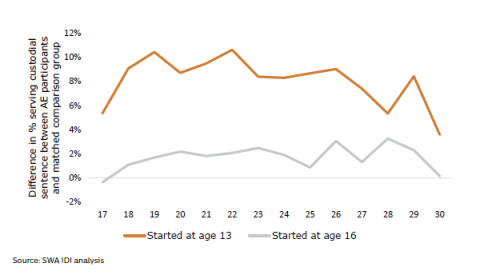 Figure 38: Custodial sentence: Started Alternative Education at age 13 and age 16