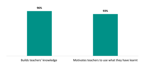 Figure 2 shows key factors PLD providers consider when designing PLD programmes for teachers.   96 percent consider whether the programme builds teachers’ knowledge. 93 percent consider whether it motivates teachers to use what they have learnt.