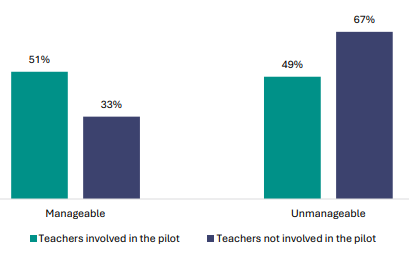 Figure 94 is a graph showing teacher views on whether NCEA level 1 is manageable, by those involved in the pilot.      51% of teachers involved in the pilot find NCEA manageable, 33% of teachers not involved in the pilot report the same.   49% of teachers involved in the pilot find NCEA unmanageable, 67% of teachers not involved in the pilot report the same.