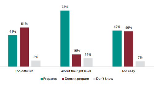 Figure 42 is a graph showing parent and whānau views on whether NCEA Level 1 prepares their child for Levels 2 and 3, by learning levels..      For parents and whānau who report NCEA Level 1 is too difficult for their child, 41% report it prepares them for Levels 2 and 3, 51% report it doesn’t, 8% don’t know.   For parents and whānau who report NCEA Level 1 is at the right level for their child, 73% report it prepares them for Levels 2 and 3, 16% report it doesn’t, 11% don’t know.    For parents and whānau who report NCEA Level 1 is too easy for their child, 47% report it prepares them for Levels 2 and 3, 46% report it doesn’t, 7% don’t know.