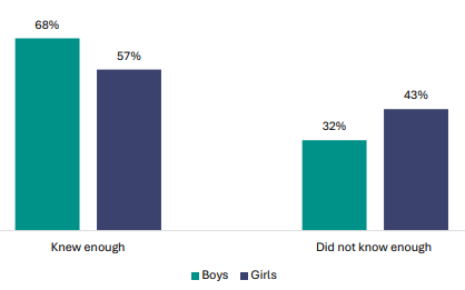 Figure 34 is a graph showing student views about whether they knew enough about NCEA Level 1 to make the right course choices, by gender.      68% of boys report they knew enough about NCEA Level 1 to make the right course choice, 32% didn’t know enough.   57% of girls report they knew enough about NCEA Level 1 to make the right course choice, 43% didn’t know enough.