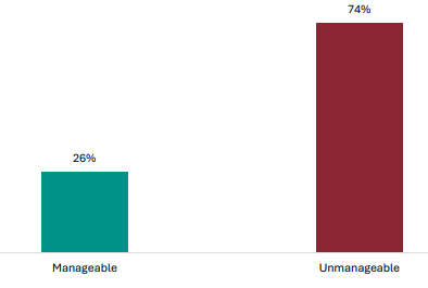 Figure 88 is a graph showing leader views on manageability of NCEA Level 1.      26% of leaders report NCEA Level 1 is manageable, 74% report NCEA is unmanageable.