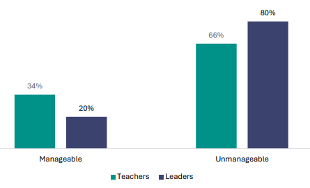 Figure 87 is a graph showing teacher and leader views on whether NCEA Level 1 is manageable for teachers.      34% of teachers report NCEA Level 1 is manageable, 20% of leaders report the same.    66% of teachers report NCEA Level 1 is unmanageable, 80% of leaders report the same.