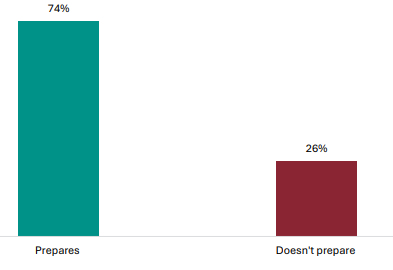 Figure 43 is a graph showing views of students on vocational pathways on whether NCEA Level 1 prepares them for Levels 2 and 3.      74% of students on vocational pathways report NCEA Level 1 prepares them for Levels 2 and 3, 26% report it doesn’t.