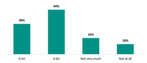 Figure 15 shows the proportion of teachers who say their teaching practice has improved after external PLD. 30 percent say it has improved by ‘a lot’, and 44 percent say it improved by ‘a bit’. 16 percent say their teaching practice has not improved very much, and 10 percent say it has not improved at all.