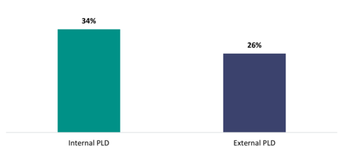 Figure 3 shows the proportion of teachers who say their most recent PLD didn’t improve their teaching practice very much or at all.  34 percent say their most recent internal PLD didn’t improve their practice very much or at all. 26 percent say their most recent external didn’t improve their teaching practice very much or at all.