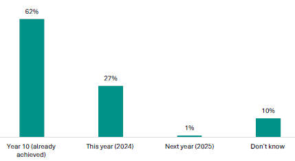 Figure 12 is a graph showing the proportion of students responding to ERO’s survey on when they plan to achieve their numeracy or pāngarau co-requisite.      62% of students already achieved it in Year 10, 27% plan to achieve it this year (2024), 1% plan to achieve it next year (2025), and 10% don’t know.