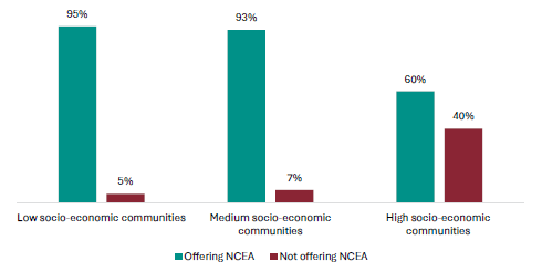 Figure 2 is a graph showing the proportion of schools offering NCEA Level 1 in 2024, by socio-economic communities.      In low socio-economic communities, 95% of schools are offering NCEA Level 1, 5% are not.    In medium socio-economic communities, 93% of schools are offering NCEA Level 1, 7% are not.   In high socio-economic communities, 60% of schools are offering NCEA Level 1, 40% are not.