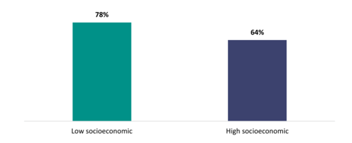 Figure 7 shows the proportion of teachers who say internal PLD improved their teaching practice, according to their socioeconomic communities.   78 percent of teachers in low socioeconomic communities report that their PLD improved their practice, compared to 64 percent from high socioeconomic communities.