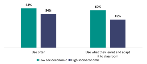 Figure 29 shows the proportion of teachers from schools in low and high socioeconomic communities who say their most recent internal PLD has had an impact.  63 percent of teachers from low socioeconomic communities say their ‘often’ use what they learnt from internal PLD, compared to 54 percent of teachers from high socioeconomic communities  60 percent of teachers from low socioeconomic communities say they ‘use what they learnt and adapt it to the classroom’, compared to 45 percent of teachers from high socioeconomic communities.