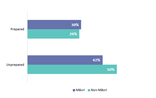 Figure 50 is a graph showing Māori and non-Māori new teacher reported preparedness when beginning teaching.  30% of Māori new teachers feel prepared to begin teaching and 29% of non-Māori teachers feel prepared to begin teaching. 42% of Māori new teachers feel unprepared to begin teaching and 50% of non-Māori new teachers feel unprepared to begin teaching.
