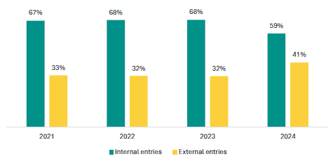 Figure 5 is a graph showing the proportion of Level 1 entries for internal and external assessments, by time.      In 2021, 67% of Year 11 students were entered for internal assessments, while 33% were entered for external assessments.    In 2022, 68% of Year 11 students were entered for internal assessments, while 32% were entered for external assessments.   In 2023, 68% of Year 11 students were entered for internal assessments, while 32% were entered for external assessments.   In 2024, 59% of Year 11 students were entered for internal assessments, while 41% were entered for external assessments.