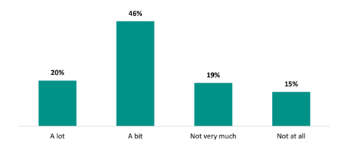 Figure 16 shows the proportion of teachers who say their teaching practice has improved after internal PLD. 20 percent say it improved by ‘a lot’, and 46 percent say it improved by ‘a bit’. 19 percent say their teaching practice did not improve very much, and 15 percent say it has not improved at all.