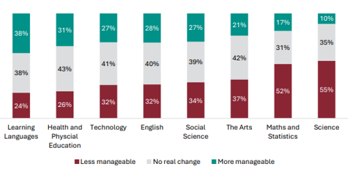 Figure 98 is a graph showing teacher views on whether fewer, larger standards have impacted manageability, by learning area.      24% of Learning Languages teachers report fewer, larger standards have made it less manageable, 38% report no real change, 38% report it is more manageable.    26% of Health and Physical Education teachers report fewer, larger standards have made it less manageable, 43% report no real change, 31% report it is more manageable.   32% of Technology teachers report fewer, larger standards have made it less manageable, 41% report no real change, 27% report it is more manageable.   32% of English teachers report fewer, larger standards have made it less manageable, 40% report no real change, 28% report it is more manageable.   34% of Social Science teachers report fewer, larger standards have made it less manageable, 39% report no real change, 27% report it is more manageable.   37% of Arts teachers report fewer, larger standards have made it less manageable, 42% report no real change, 21% report it is more manageable.   52% of Maths and Statistics teachers report fewer, larger standards have made it less manageable, 31% report no real change, 17% report it is more manageable.   55% of Science teachers report fewer, larger standards have made it less manageable, 35% report no real change, 10% report it is more manageable.