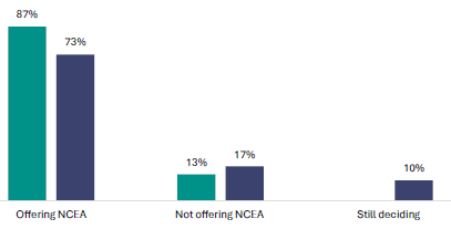 Figure 1 is a graph showing the proportion of leaders who report their schools are offering NCEA Level 1 in 2024 and 2025.       87% of leaders report their schools are offering NCEA Level 1 in 2024, and 73% report their schools will offer it in 2025.    13% report their schools are not offering NCEA Level 1 in 2024, and 17% report their schools will not offer it in 2025.   No schools report they are still deciding whether to offer NCEA Level 1 in 2024, but 10% report their school is still deciding.