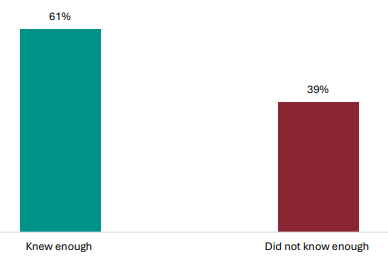Figure 33 is a graph showing student views about whether they knew enough about NCEA Level 1 to make the right course choices.      61% of students report they knew enough about NCEA Level 1 to make the right course choices, 39% report they didn’t.