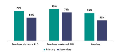 Figure 17 shows the proportion of teachers and leaders who say internal PLD has improved teaching practice.  For internal PLD, 75 percent of primary teachers and 58 percent of secondary teachers say it improved teaching practice.  For external PLD, 79 percent of primary teachers and 71 percent of secondary teachers say it improved teaching practice.  69 percent of primary leaders and 51 percent of secondary teachers say that PLD overall has improved teaching practice.