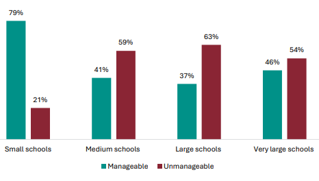 Figure 96 is a graph showing leader views on whether they have the physical space for assessments, by school size.      In small schools, 79% of leaders report they have the physical space for assessments, 21% report they don’t.    In medium schools, 41% of leaders report they have the physical space for assessments, 59% report they don’t.   In large schools, 37% of leaders report they have the physical space for assessments, 63% report they don’t.   In very large schools, 46% of leaders report they have the physical space for assessments, 54% report they don’t.