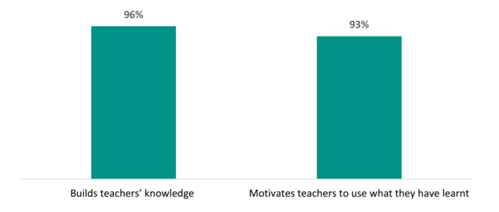 Figure 12 shows key factors PLD providers consider when designing PLD programmes for teachers. 96 percent consider whether the programme builds teachers’ knowledge. 93 percent consider whether it motivates teachers to use what they have learnt.