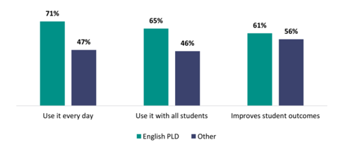 Figure 11 shows the reported impact of recent external PLD on English compared to other PLD among primary school teachers.  71 percent of primary school teachers whose most recent external PLD was on English use it every day, compared to 47 percent of other teachers.   65 percent of primary school teachers whose most recent external PLD was on English use it with all students, compared to 46 percent of other teachers.   61 percent of primary school teachers whose most recent external PLD was on English say it improves outcomes, compared to 56 percent of other teachers.