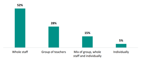 Figure 8  shows who teachers report they usually attend external PLD with. 52 percent attend external PLD with their whole staff. 28 percent attend it with a group of teachers. 15 percent attend it with a mix of group, whole staff and individually. 5 percent receive it individually.