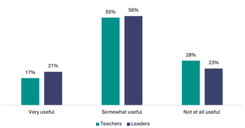 Figure 110 is a graph showing teacher and leader views on the usefulness of PLD days.      21% of teachers report they find PLD days very useful, 17% of leaders report the same.    56% of teachers report they find PLD days somewhat useful, 55% of leaders report the same.    23% of teachers report they find PLD days not at all useful, 28% of leaders report the same.