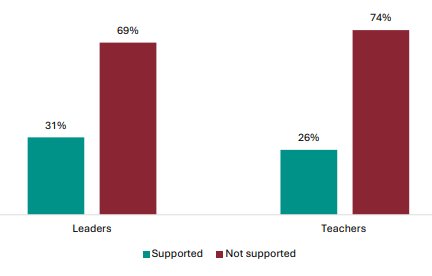 Figure 105 is a graph showing leader and teacher views on whether they are supported by the Ministry of Education to implement the changes.      31% of leaders report they are supported by Ministry of Education implement the changes, 69% report they are not.   26% of teachers report they are supported by Ministry of Education implement the changes, 74% report they are not.