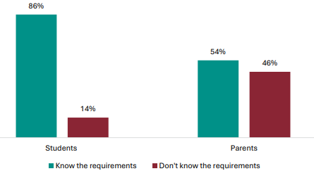 Figure 31 is a graph showing student and parent and whānau views on whether they know the requirements for the full NCEA Level 1 qualification.      86% of students know the requirements for the full NCEA Level 1 qualification, 14% report they don’t.   54% of parents know the requirements for the full NCEA Level 1 qualification, 46% report they don’t.