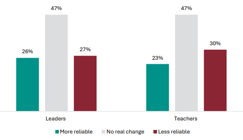 Figure 28 is a graph showing leader and teacher views on whether different assessment formats have increased or decreased the reliability of the NCEA Level 1 qualification.   31% of leaders report the different assessment formats have made the NCEA Level 1 qualification more reliable, 50% report no change, and 19% report it is less reliable.    18% of teachers report the different assessment formats have made the NCEA Level 1 qualification more reliable, 53% report no change, and 29% report it is less reliable.