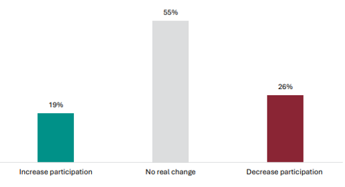 Figure 51 is a graph showing teacher views on the impact of the changes to NCEA Level 1 on student participation.      19% of teachers report NCEA Level 1 increases participation, 55% report no real change, 26% report it decreases participation.
