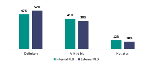 Figure 6 shows the proportion of teachers who report being clear on how to use and adapt their learning from internal and external PLD.   47 percent of teachers say they ‘definitely’ are clear about how to use and adapt their learning from internal PLD, compared to 52 percent from external PLD.   41 percent report that they know how to use and adapt their learning ‘a little bit’ from internal PLD, compared to 38 percent from external PLD.   12 percent report that they do not know at all how to adapt their learning from internal PLD compared to 10 percent from external PLD.